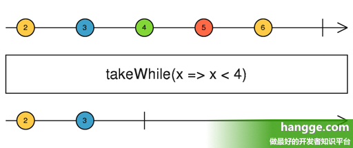 原文:Swift - RxSwift的使用详解10（条件和布尔操作符：amb、takeWhile、skipWhile等）