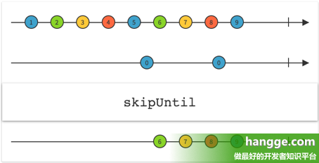 原文:Swift - RxSwift的使用详解10（条件和布尔操作符：amb、takeWhile、skipWhile等）