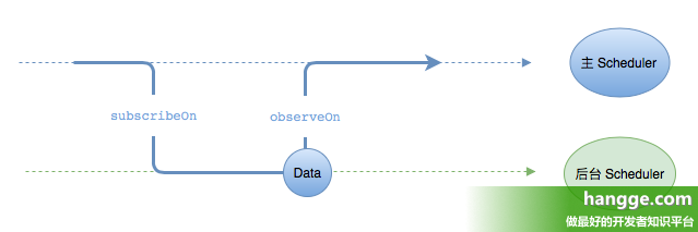 原文:Swift - RxSwift的使用详解20（调度器、subscribeOn、observeOn）