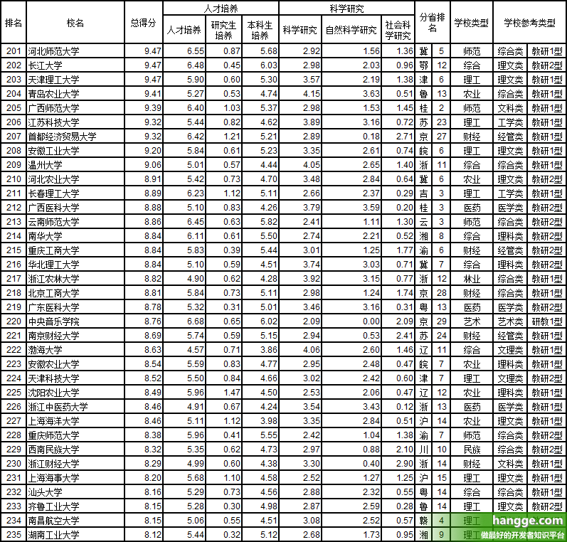 原文:2019中国大学排行榜（前300名完整排名榜单）