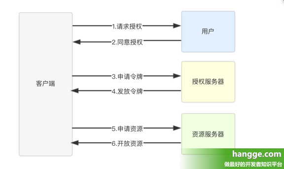 原文:SpringBoot - 使用Spring Security实现OAuth2授权认证教程（实现token认证）